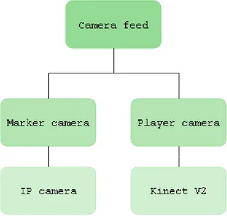 Figure 7: Camera feed subtree.