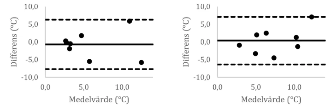 Figur 5. Bland-Altmandiagram för digitus V med köldtröskel (till vänster) och värmetröskel (till  höger)