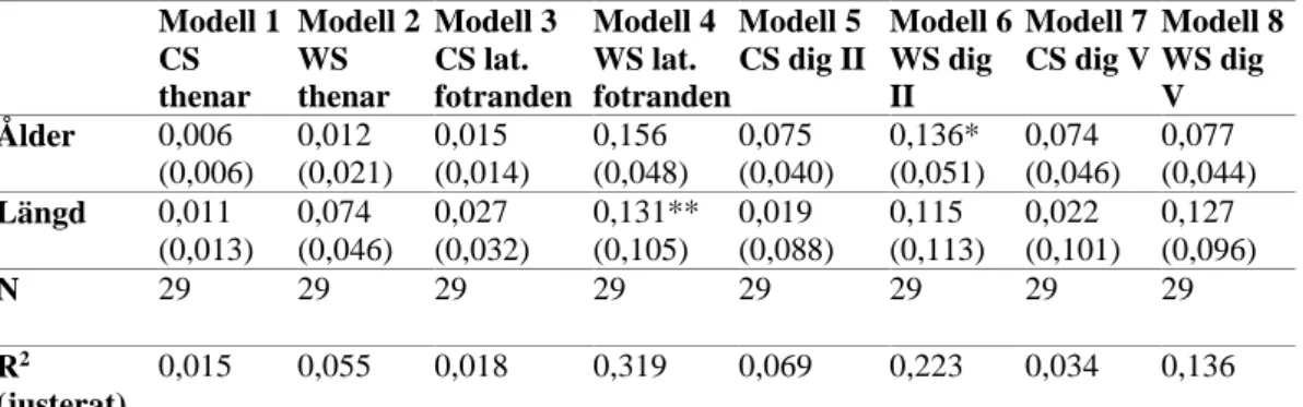 Tabell 2. Regressionsanalys med temperaturtrösklar hos de 29 kvinnorna som beroende variabel,  ostandardiserade b-koefficienter och standardfel inom parentes