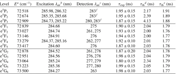 Table 1. Experimental details and the measured lifetimes of the 3d 3 ( 4 F)4d levels in V ii.