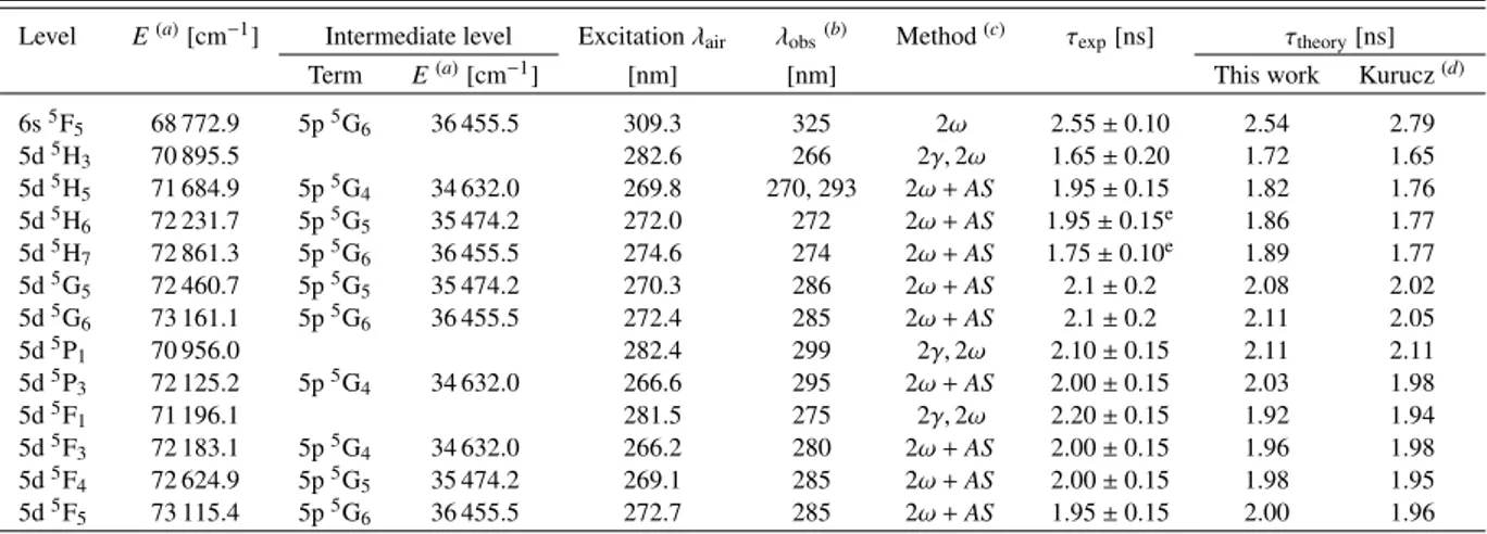 Table 1. Experimental details and the measured and calculated lifetimes of the levels in Nb ii.