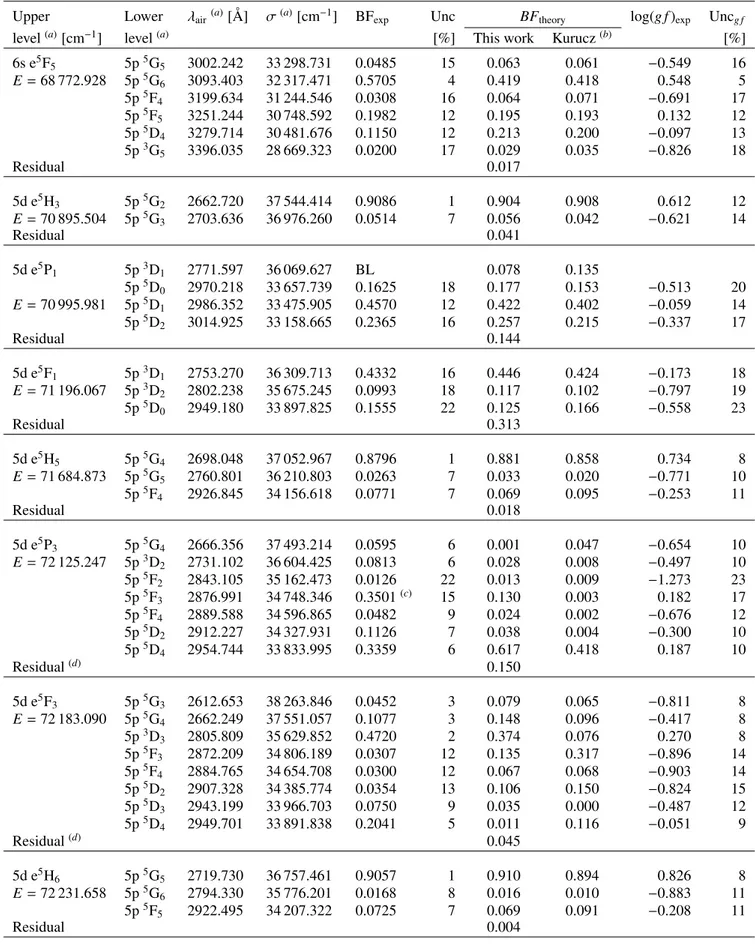 Table A.1. Experimental and theoretical branching fractions for transitions in Nb ii.