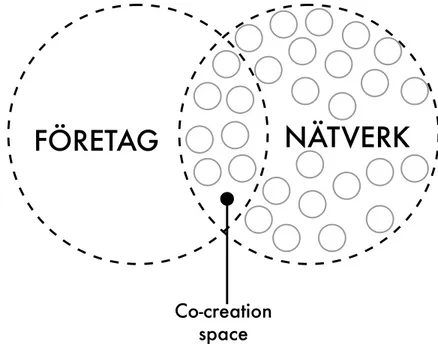 Figur 2. The co-creation space. (Nilsson, 2019 baserad på Ind et al., 2013) 