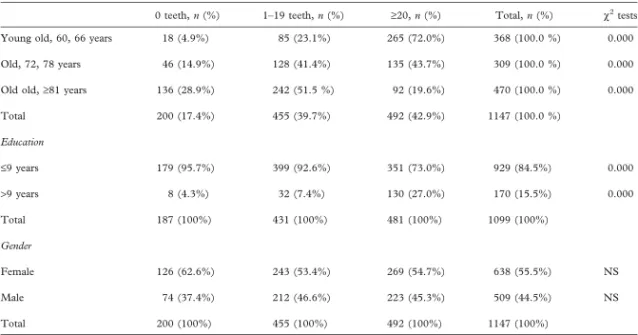 Table II. Multivariate logistic regression for the outcome MMSE &lt;25 and the explanatory variables number of teeth, age and education.