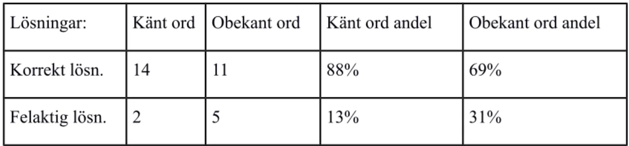 Tabell 1. Tabell över elevers prestation på uppgift 1 &amp; 2 med obekant ord i version 1