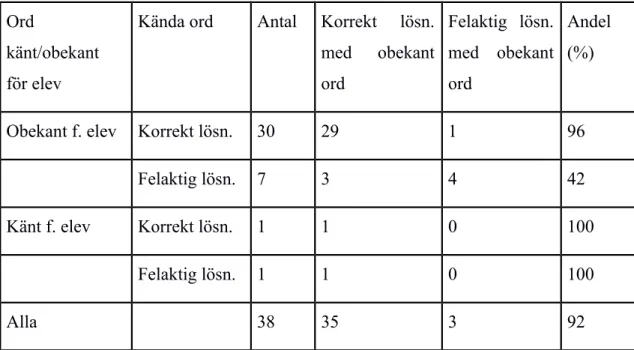 Tabell 4. Tabell över elevers prestation på uppgift 1 &amp; 2 med obekant ord i version 2 beroende på deras prestation med kända ord