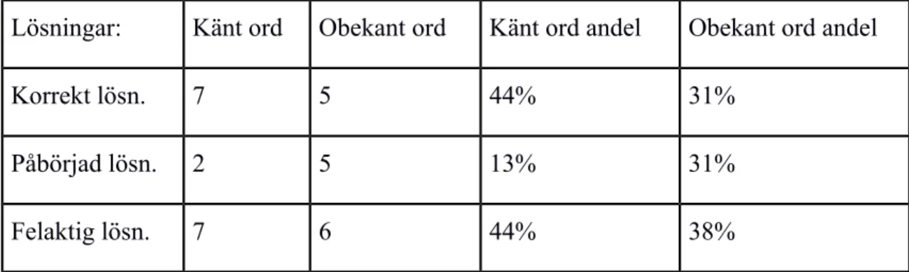 Tabell 6. Tabell över elevers prestation på uppgift 3 &amp; 4 med obekant ord i version 1