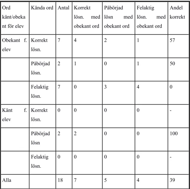 Tabell 7. Tabell över elevers prestation på uppgift 3 &amp; 4 med obekanta ord i version 1 beroende på deras prestation med kända ord