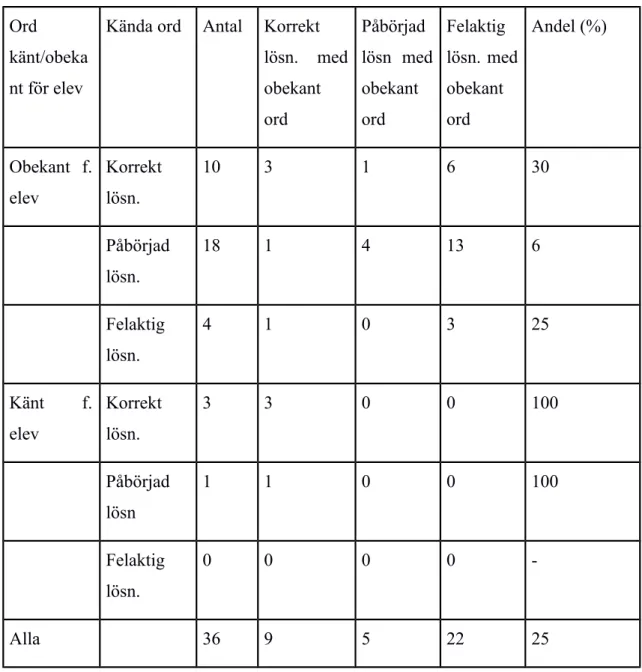 Tabell 9. Tabell över elevers prestation på uppgift 3 &amp; 4 med obekant ord i version 2 beroende på deras prestation med kända ord