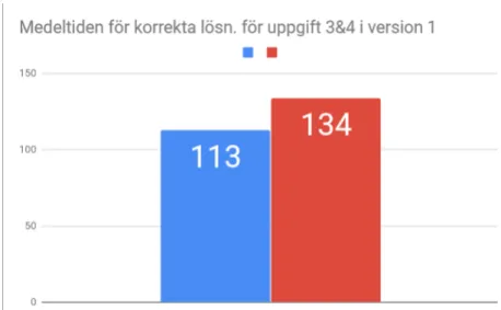 Illustration 4: Medeltid för korrekt lösn. för kända (blå) och  obekanta (röd) i sekunder