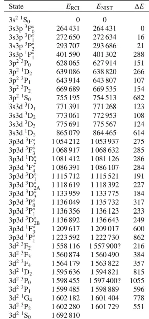 Table 2. Comparison of calculated and observed excitation energies in Ni XVII in cm −1 .