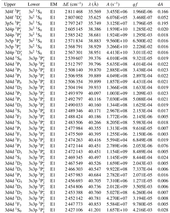 Table 6. Transition data for Fe XV.