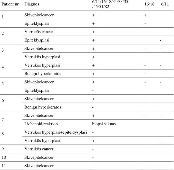 Tabell 1. Visar resultaten för varje patientfall vid screening, HPV 6/11 och 16/18. 