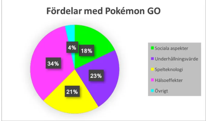 Figur 8 Diagram som illustrerar spelarnas bästa erfarenheter av Pokémon GO, utifrån olika  huvudkategorier