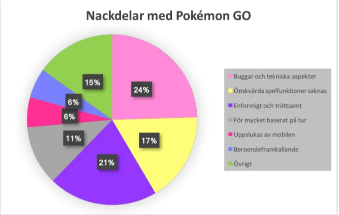 Figur 9: Diagram som illustrerar spelarnas sämsta erfarenheter av Pokémon GO, utifrån olika  huvudkategorier