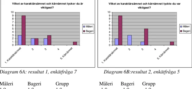 Diagram 6A: resultat 1, enkätfråga 7                     Diagram 6B:resultat 2, enkätfråga 5 