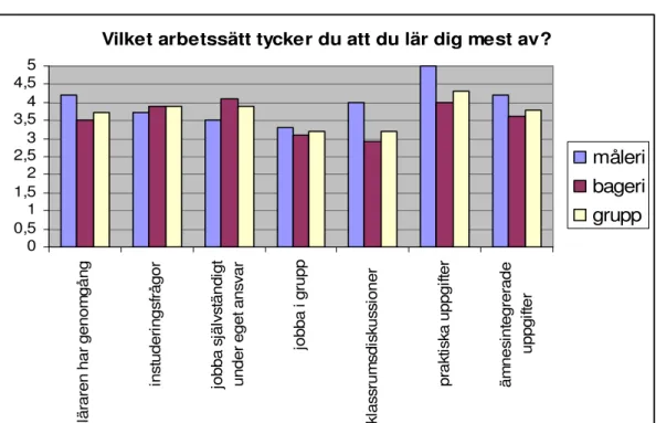 Diagram 7A-7B svarar på vilket arbetssätt som eleverna anser att de lär sig mest av före (7A)  respektive efter (7B) genomfört projekt