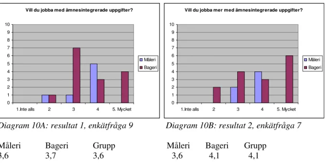 Diagram 10A: resultat 1, enkätfråga 9               Diagram 10B: resultat 2, enkätfråga 7 