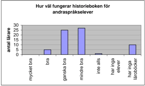 Figur 4.2 antal lärare som har väl fungerande historieböcker för andraspråkselever 