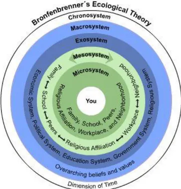 Figur 1 . Bronfenbrenners utvecklingsekologiska teori. Hämtad från  https://geopolicraticus.wordpress.com/tag/urie-bronfenbrenner/ 
