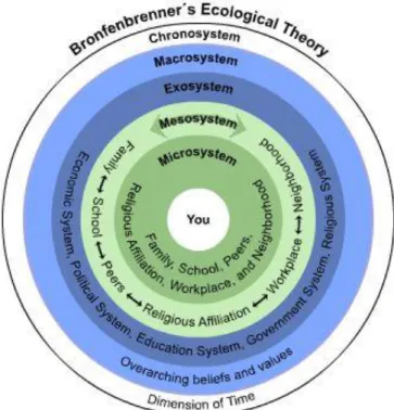 Figur 1 . Bronfenbrenners utvecklingsekologiska teori. Hämtad från  https://geopolicraticus.wordpress.com/tag/urie-bronfenbrenner/ 