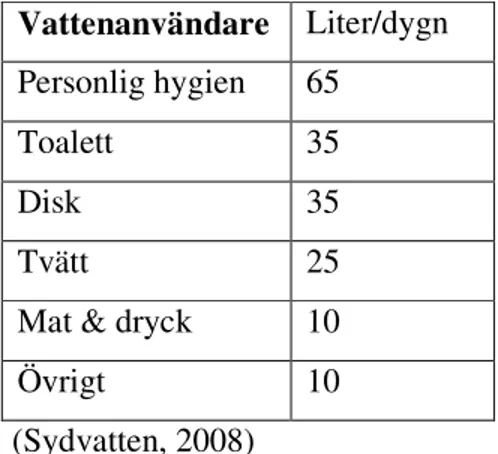 Tabell 2. Hur vattenanvändningen fördelar sig i hemmen. 