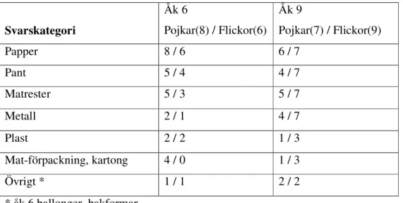 Tabell 3. Antal elever som nämner en viss soptyp. Inom parantes anges totala antalet elever