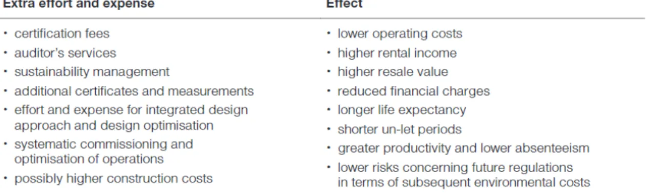 Figur 5.   Översikt accepterad kostnadsökning kopplat till hållbara byggnader. (Ebert, Essig, &amp; Hauser,  2011, s