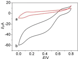 Fig. 1. CVs for O 2 reduction recorded using NH 2 /LDG elec- elec-trode (curve a) and ThLc elecelec-trode (curve b).