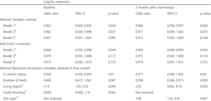 Fig. 2 PLS correlation coefficients from multivariate modelling with caries status (yes/no) as dependent variables