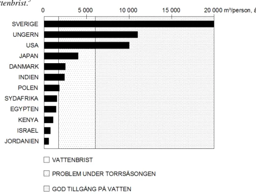 Figur 2.2 Diagram över vattentillgång per person och år för några länder.  