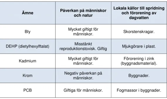 Tabell 2.1 Ämnen som förorenar dagvatten, från ”Dagvattenstrategi för Malmö”. 6