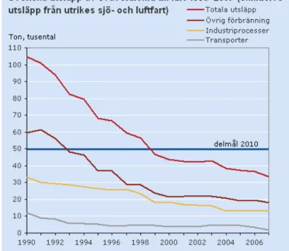 Tabell 2.3 Svenska utsläpp av svaveldioxid till luft 1990-2007 från Naturvårdsverket. 10