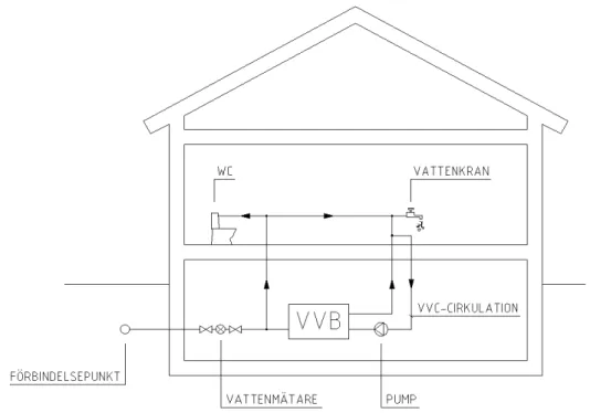 Figur 2.3 Förenklad princip för tappvatteninstallation, skissat från Installationsteknik AK för V