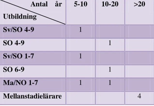 Tabell 1. Siffrorna i tabellen avser antalet lärare med respektive utbildning och antal verksamma år