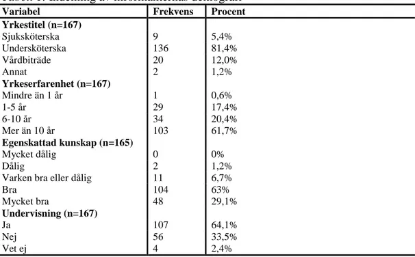 Tabell 1. Indelning av informanternas demografi  