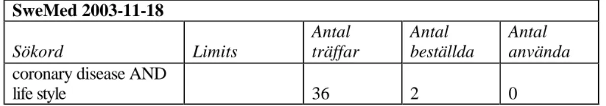 Tabell 4. Artikelsökning SweMed  SweMed 2003-11-18  Sökord  Limits  Antal   träffar  Antal  beställda  Antal  använda  coronary disease AND 