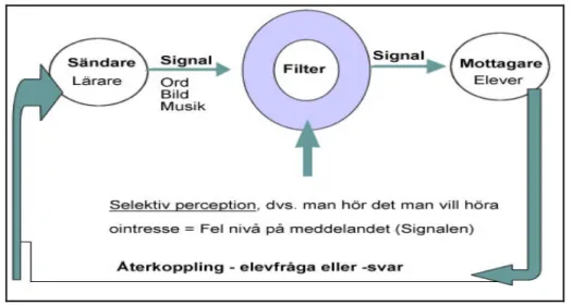 Figur 1. Selektiv perception. Egen bearbetning av Långström &amp; Viklunds modell (2007)