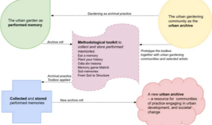 Figure 1. Overview of the project and research process. 