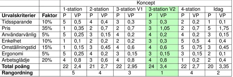 Tabell 3: Känslighetsanalys av konceptpoängsättningsmatris där P(poäng) är tilldelade poäng från 1 till 5 där 5 är högst och VP(viktad poäng) med avseende på faktorn för respektive kriterium