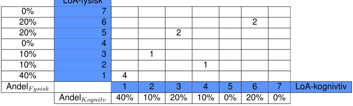 Tabell 7: Mätning av automationsgrader av det resulterande tillverkningsprocessen. LoA F ysisk från grad 1-7, LoA kognitiv från grad 1-7 och även andel i procent av respektive