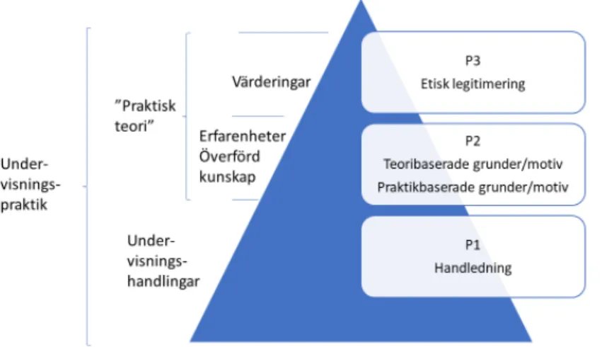 Figur 2. Figuren visar en bild av handledningsteori. Figuren är en egen konstruktion med  utgångspunkt i Lauvås och Handals (2015) teori om handledning som en triangel