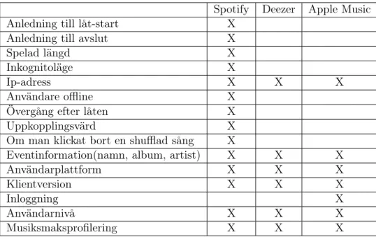 Tabell 5: Jämförelse mellan musiktjänsternas datainsamling.