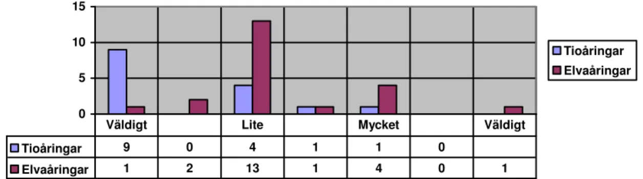 Tabell 1:1  051015 Tioåringar Elvaåringar Tioåringar 9 0 4 1 1 0 Elvaåringar 1 2 13 1 4 0 1