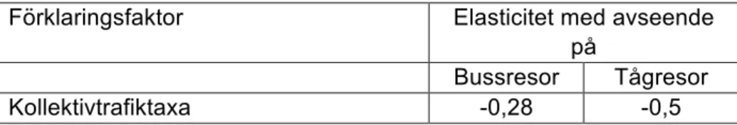 Tabell 3.6 Kollektivtrafiktaxans efterfrågeelasticiteter från Sampers 2.1 modellen 