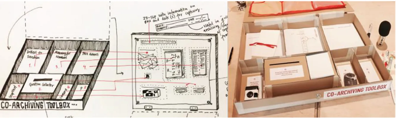 Figure 5 Sketches and cardboard prototype of the co-archiving toolbox.