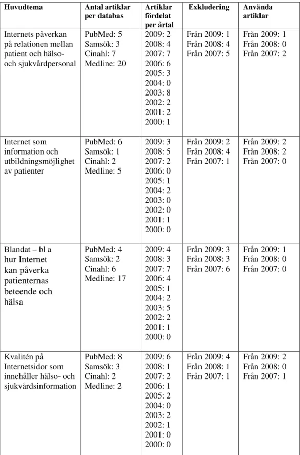 Tabell 5. Tabell på relevanta artiklar indelat per ämnesområde och årtal 