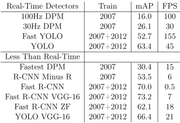 Table 1: Comparison in the performance and speed of fast detectors on the PASCAL VOC 2007 [18].