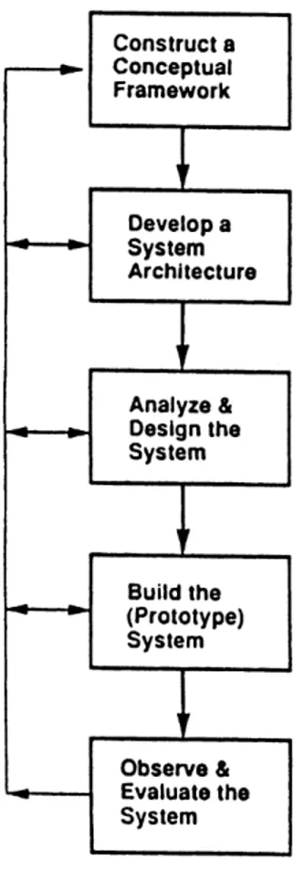 Figure 5: A process for Systems Development Research [34].