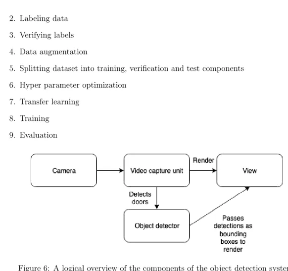 Figure 6: A logical overview of the components of the object detection system.